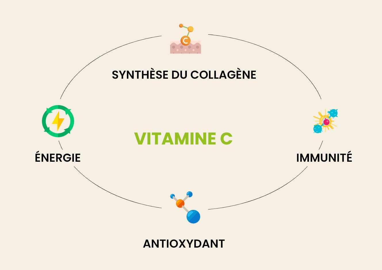 Vitamine C